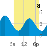 Sawpit Creek tide chart for Friday, April 8, 2022