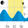 Sawpit Creek tide chart for Saturday, April 9, 2022