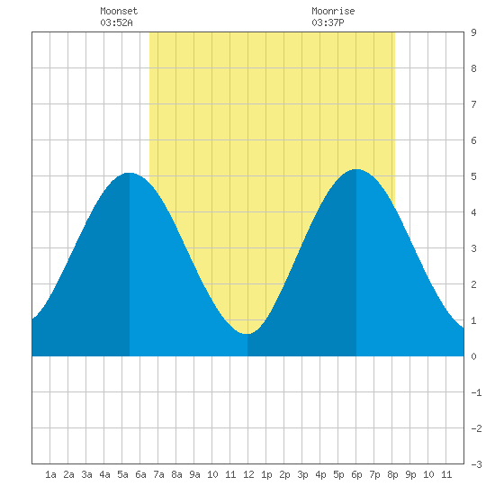 Sawpit Creek tide chart for Wednesday, May 11, 2022