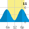Sawpit Creek tide chart for Wednesday, May 11, 2022