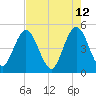 Sawpit Creek tide chart for Thursday, May 12, 2022