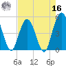 Sawpit Creek tide chart for Monday, May 16, 2022