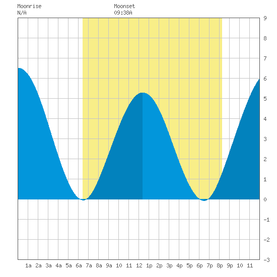 Sawpit Creek tide chart for Thursday, May 19, 2022