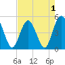 Sawpit Creek tide chart for Sunday, May 1, 2022