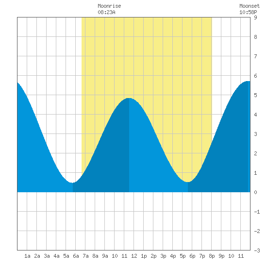 Sawpit Creek tide chart for Tuesday, May 3, 2022