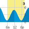 Sawpit Creek tide chart for Tuesday, May 3, 2022