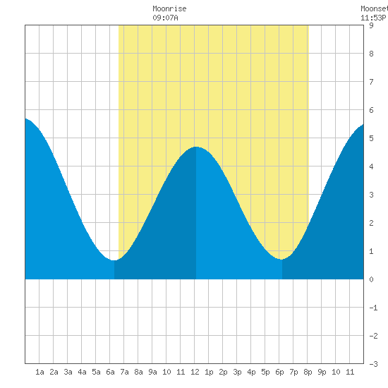 Sawpit Creek tide chart for Wednesday, May 4, 2022