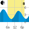 Sawpit Creek tide chart for Sunday, May 8, 2022