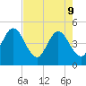 Sawpit Creek tide chart for Monday, May 9, 2022