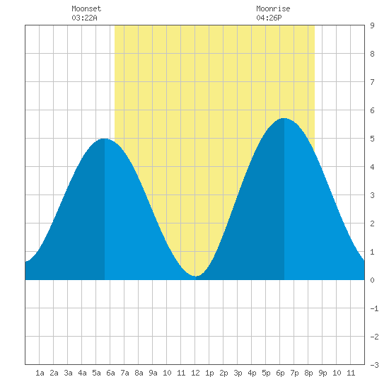 Sawpit Creek tide chart for Friday, June 10, 2022