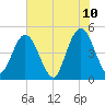 Sawpit Creek tide chart for Friday, June 10, 2022