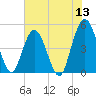 Sawpit Creek tide chart for Monday, June 13, 2022