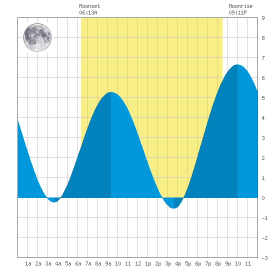 Sawpit Creek tide chart for Tuesday, June 14, 2022