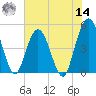Sawpit Creek tide chart for Tuesday, June 14, 2022