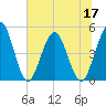 Sawpit Creek tide chart for Friday, June 17, 2022