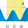 Sawpit Creek tide chart for Wednesday, June 1, 2022