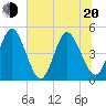 Sawpit Creek tide chart for Monday, June 20, 2022