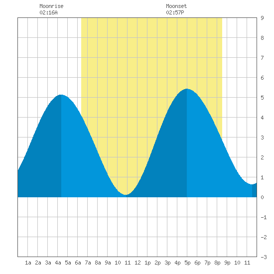Sawpit Creek tide chart for Wednesday, June 22, 2022