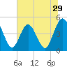 Sawpit Creek tide chart for Wednesday, June 29, 2022