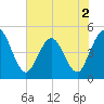 Sawpit Creek tide chart for Thursday, June 2, 2022