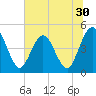 Sawpit Creek tide chart for Thursday, June 30, 2022