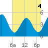 Sawpit Creek tide chart for Saturday, June 4, 2022