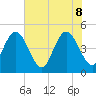 Sawpit Creek tide chart for Wednesday, June 8, 2022