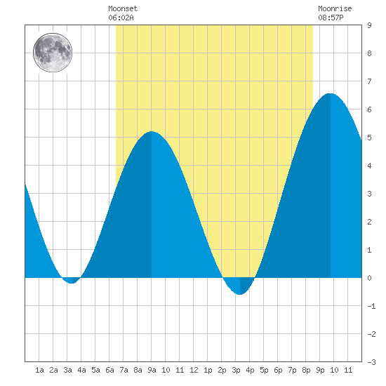 Sawpit Creek tide chart for Wednesday, July 13, 2022