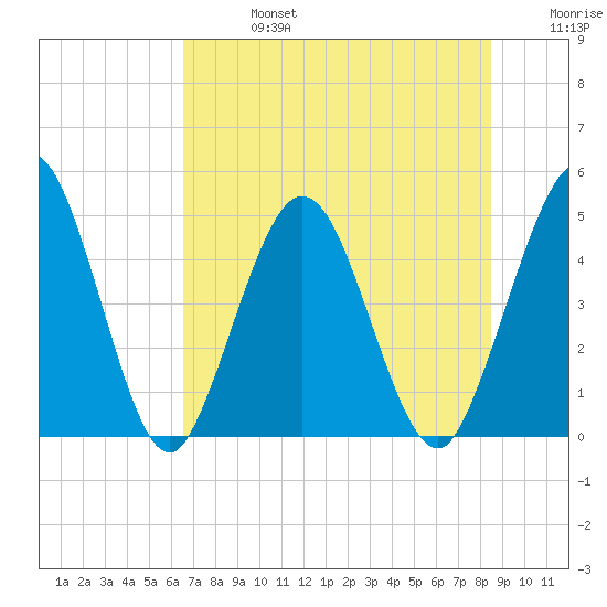 Sawpit Creek tide chart for Saturday, July 16, 2022