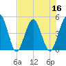 Sawpit Creek tide chart for Saturday, July 16, 2022