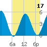 Sawpit Creek tide chart for Sunday, July 17, 2022