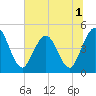Sawpit Creek tide chart for Friday, July 1, 2022