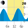 Sawpit Creek tide chart for Wednesday, July 20, 2022