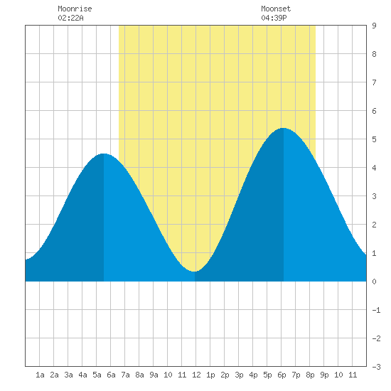 Sawpit Creek tide chart for Saturday, July 23, 2022