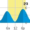 Sawpit Creek tide chart for Saturday, July 23, 2022