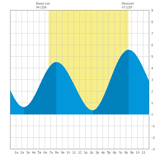 Sawpit Creek tide chart for Tuesday, July 26, 2022