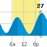 Sawpit Creek tide chart for Wednesday, July 27, 2022