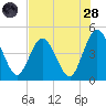 Sawpit Creek tide chart for Thursday, July 28, 2022