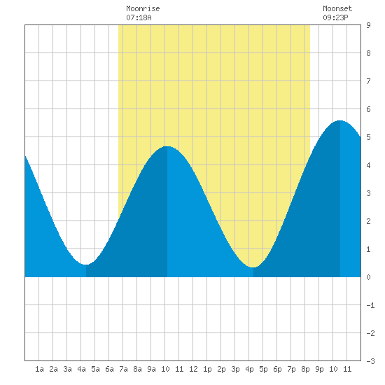 Sawpit Creek tide chart for Friday, July 29, 2022
