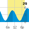 Sawpit Creek tide chart for Friday, July 29, 2022