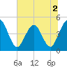 Sawpit Creek tide chart for Saturday, July 2, 2022