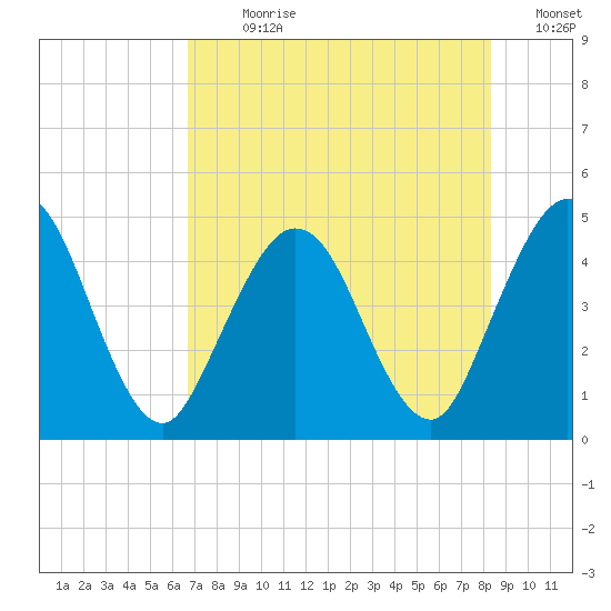 Sawpit Creek tide chart for Sunday, July 31, 2022