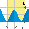 Sawpit Creek tide chart for Sunday, July 31, 2022