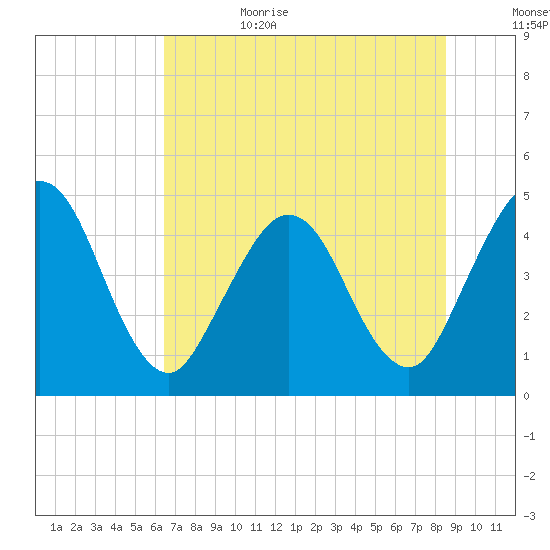 Sawpit Creek tide chart for Sunday, July 3, 2022