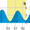 Sawpit Creek tide chart for Tuesday, July 5, 2022