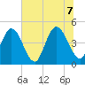 Sawpit Creek tide chart for Thursday, July 7, 2022