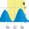 Sawpit Creek tide chart for Friday, July 8, 2022