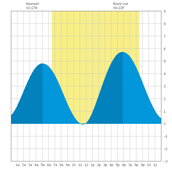 Sawpit Creek tide chart for Saturday, July 9, 2022