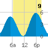 Sawpit Creek tide chart for Saturday, July 9, 2022