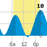 Sawpit Creek tide chart for Wednesday, August 10, 2022